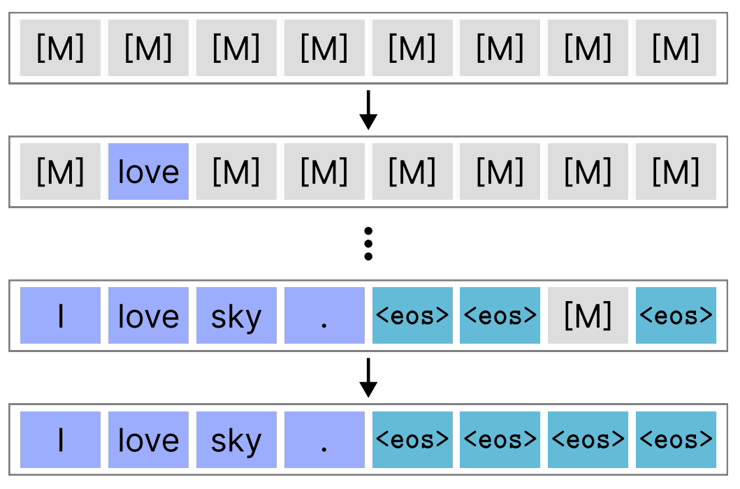 Discrete diffusion language models