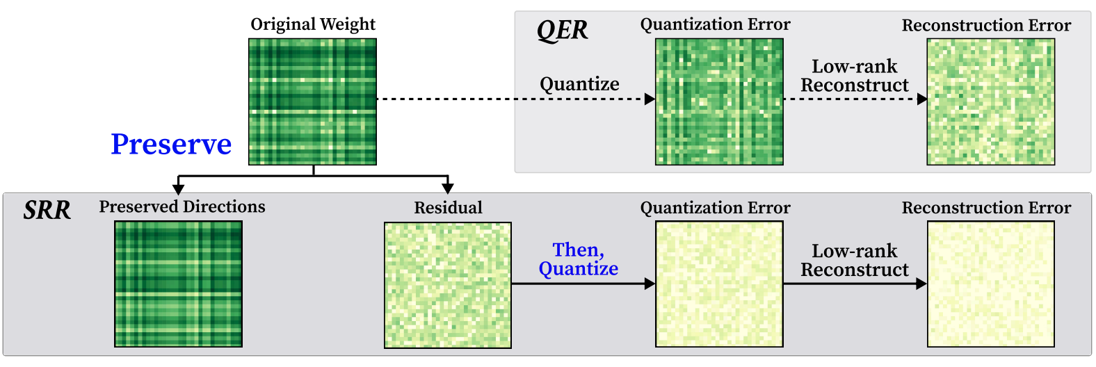 LLM quantization and compression